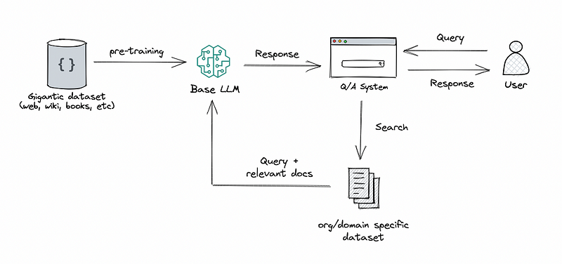 RAG 或 Fine Tume – 为您的用例选择正确方法的权威指南