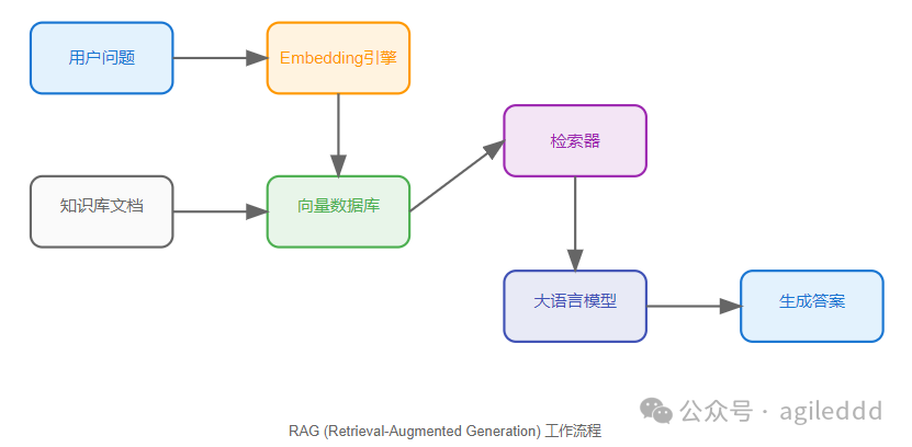 【大模型】一个简单程序看透 RAG 的核心原理，理解优化 RAG 的关键要点