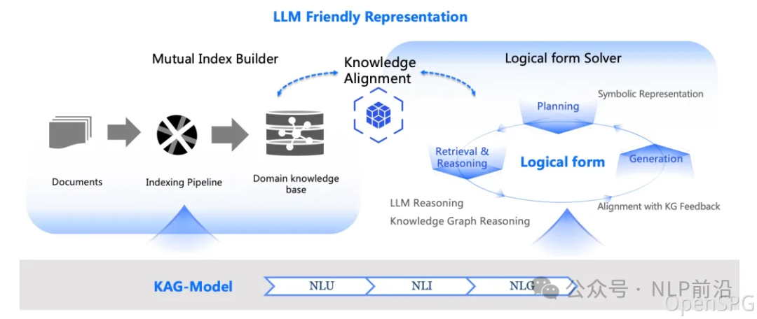 KAG来了，RAG慌了！