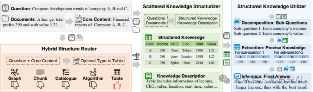 【文末福利送书】StructRAG：通过实时推理混合知识结构化推动RAG系统性能突破