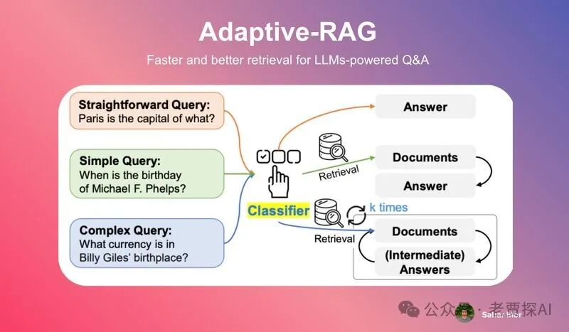 Adaptive-RAG：通过问题复杂性学习自适应检索增强LLM