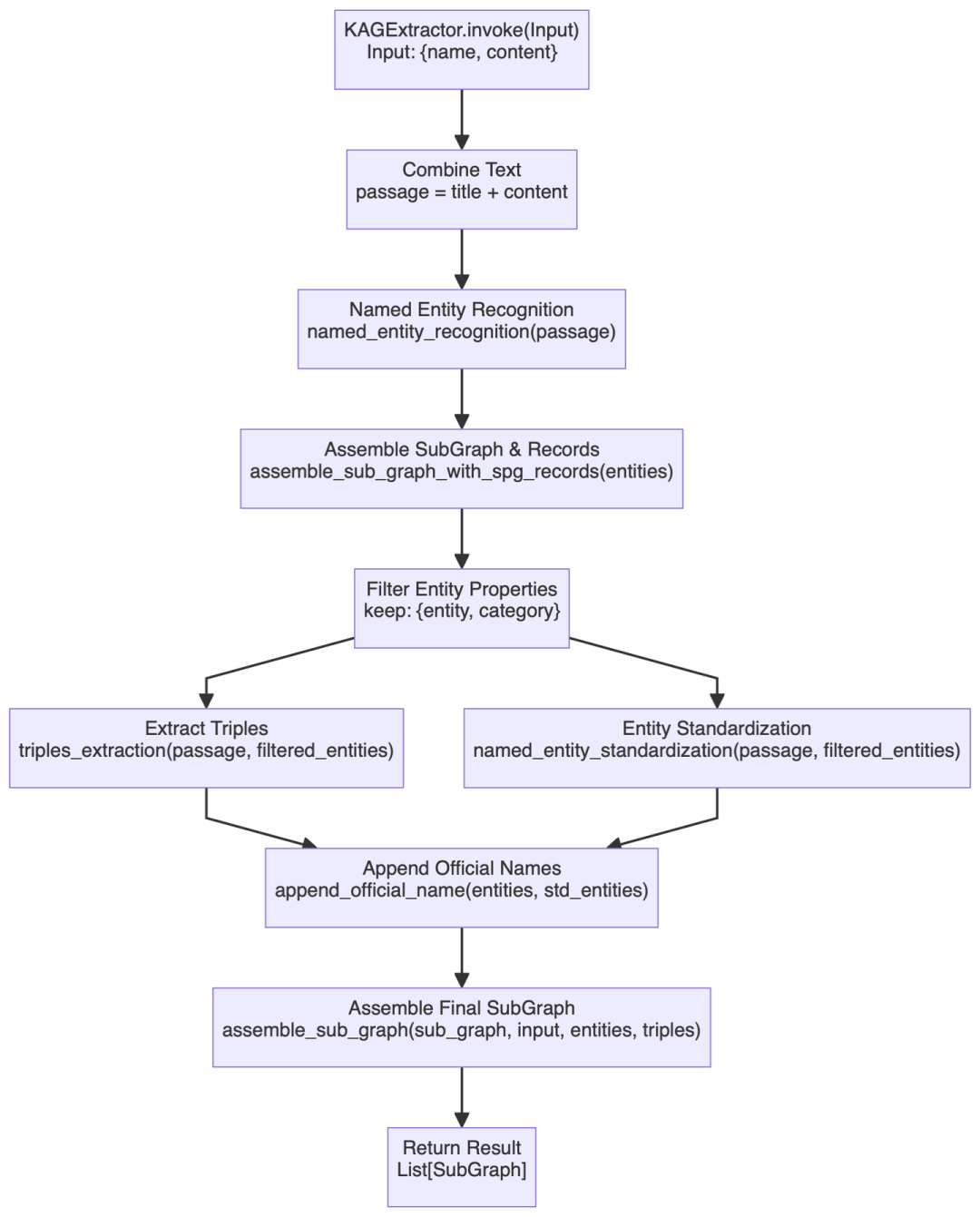蚂蚁KAG框架核心功能研读