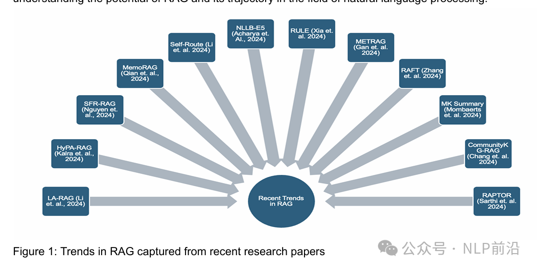 一篇大模型RAG最新综述