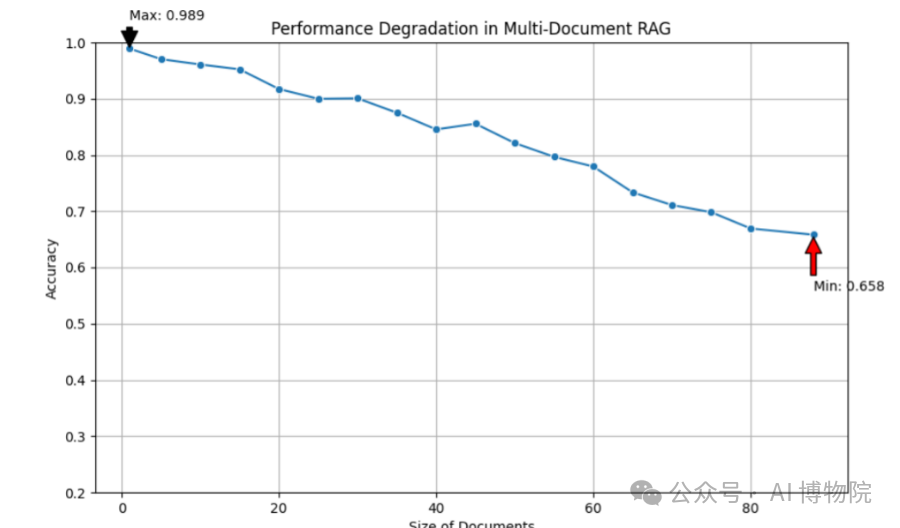 先进的多文档问答（MDQA）框架HiQA：大幅降低区分度低的复杂多文档RAG的幻觉问题