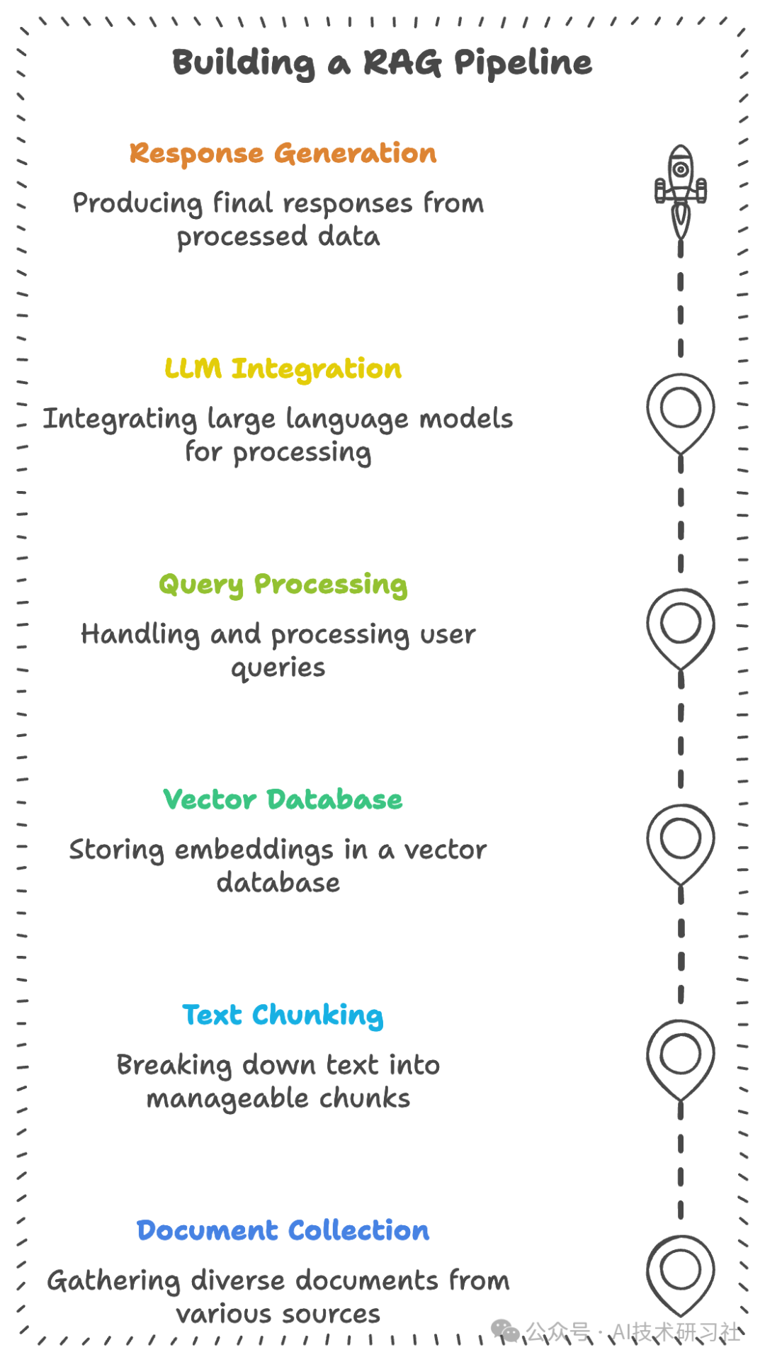 RAG实战：打造可扩展的智能文档系统：终极 RAG 管道全解析