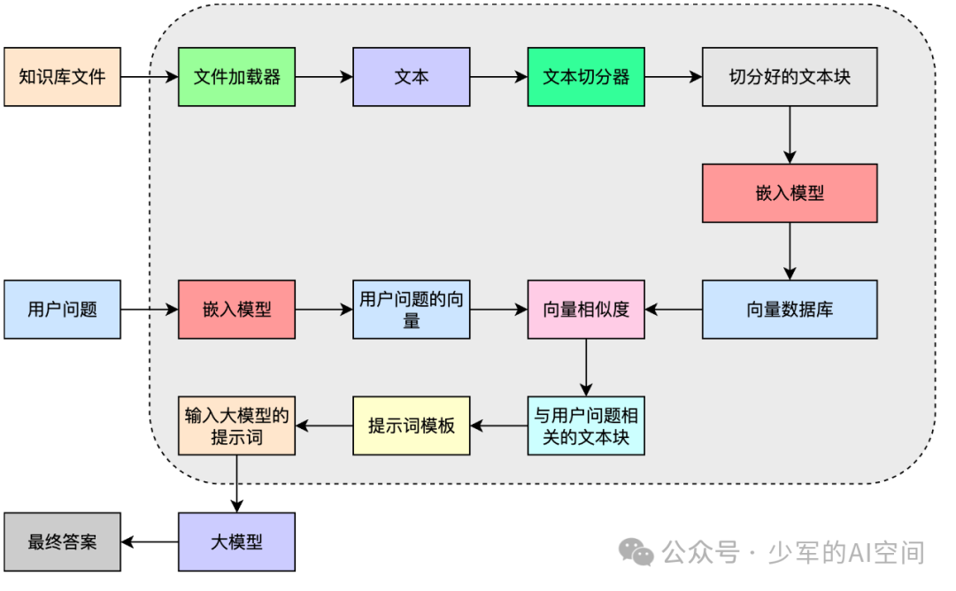 深入浅出：一个 RAG问答机器人调优示例