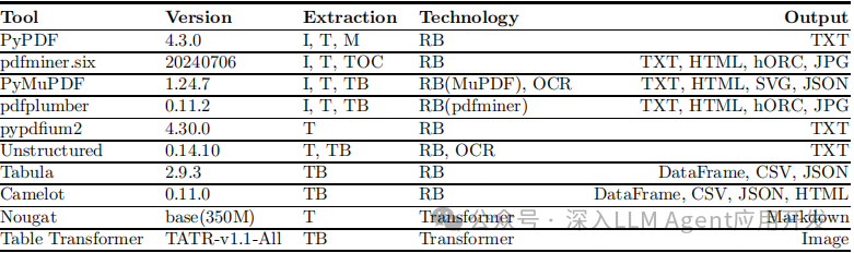破解PDF解析难题：RAG中高效解析复杂PDF的最佳选择