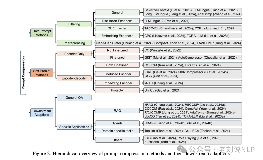 大模型prompt压缩技术总结：从硬提示到软提示代表方案实现思路