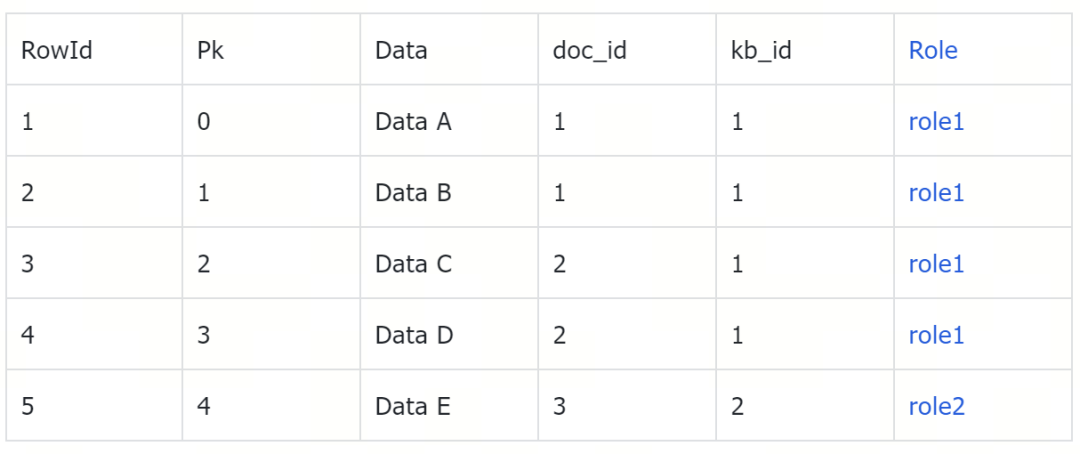 企业RAG构建中，如何用“行级别权限管控”避免数据泄露