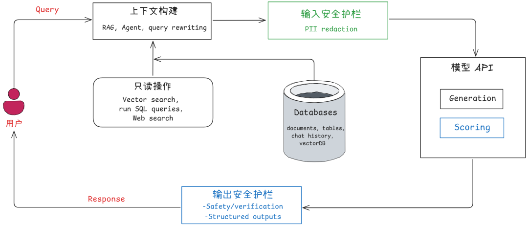 为裸奔的大模型穿上防护服;企业AI安全护栏设计指南