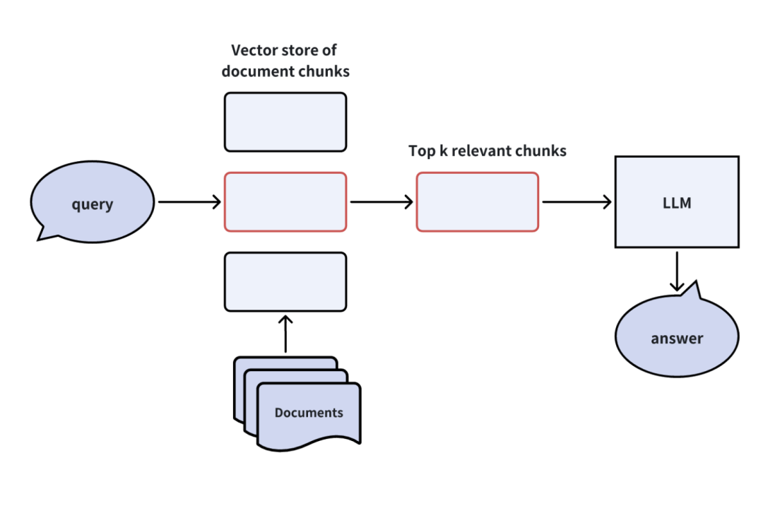 提升RAG性能的全攻略：优化检索增强生成系统的策略大揭秘 | 深度好文