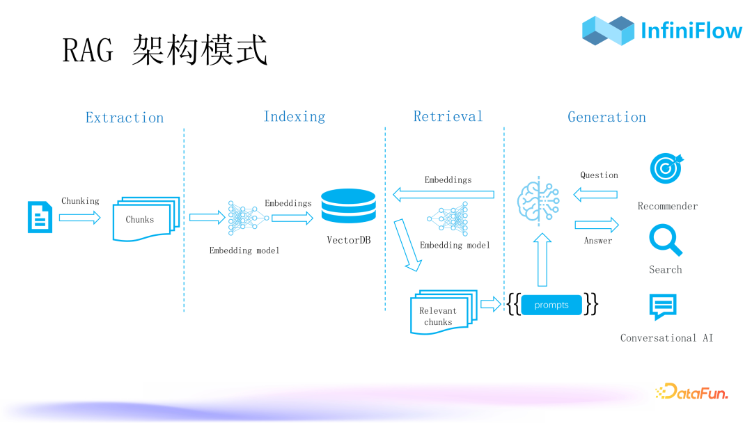 RAG 2.0性能提升：优化索引与召回机制的策略与实践