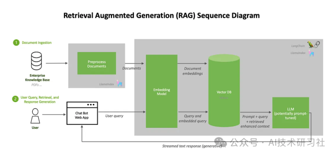 检索增强生成（RAG）：解密AI如何融合记忆与搜索