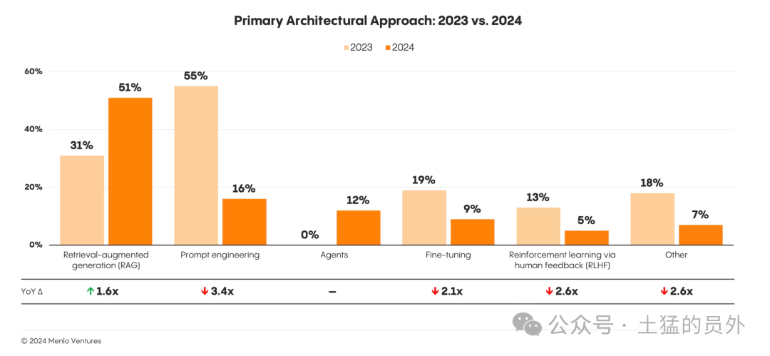 RAG的2024—随需而变，从狂热到理性（下）