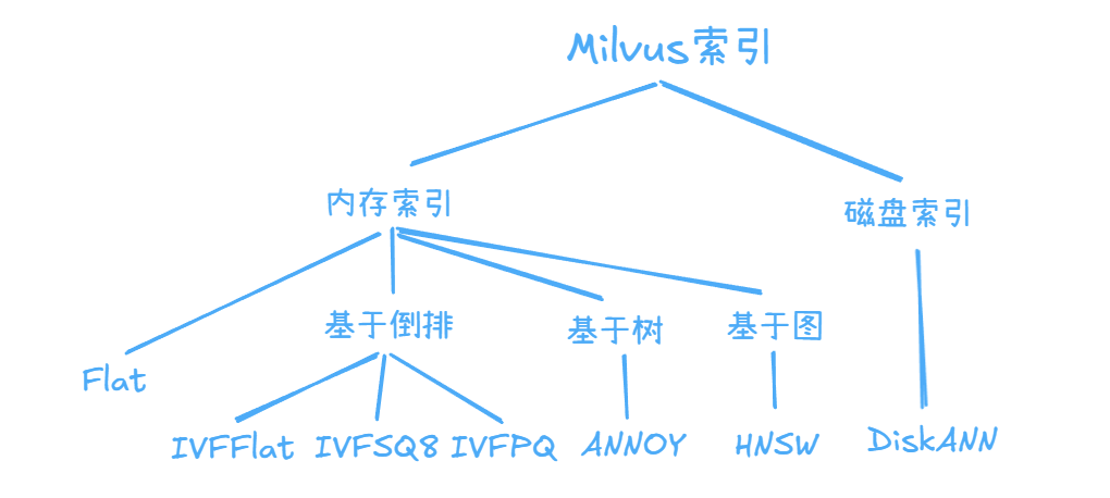 RAG搭建中，如何选择最合适的向量索引？