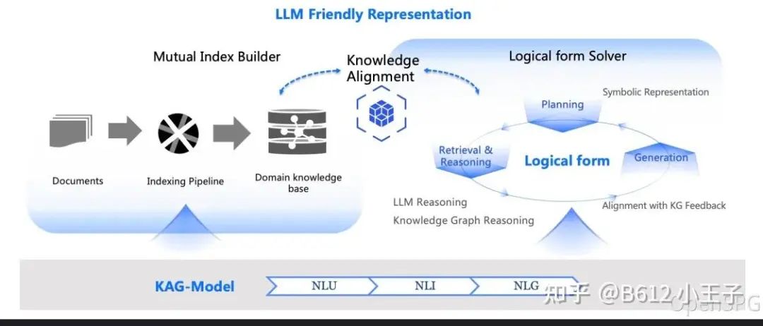 KAG 技术与实践分享｜基于 KAG 框架自主完成领域图谱构建和知识问答