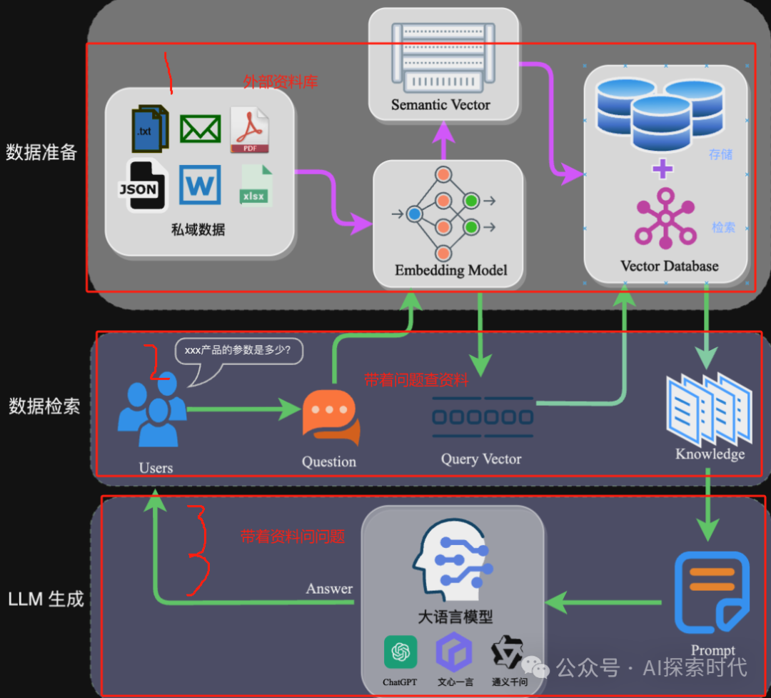RAG与本地知识库，向量数据库，以及知识图谱的联系与区别