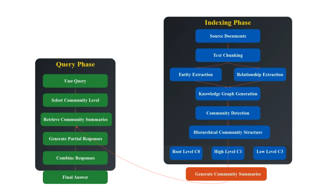 GraphRAG，LazyGraphRAG与RAG