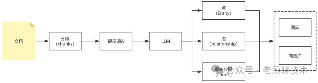 深度解析比微软的GraphRAG简洁很多的LightRAG，一看就懂