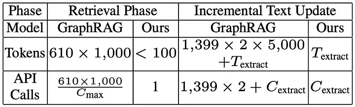 LightRAG – 更快更便宜的GraphRAG