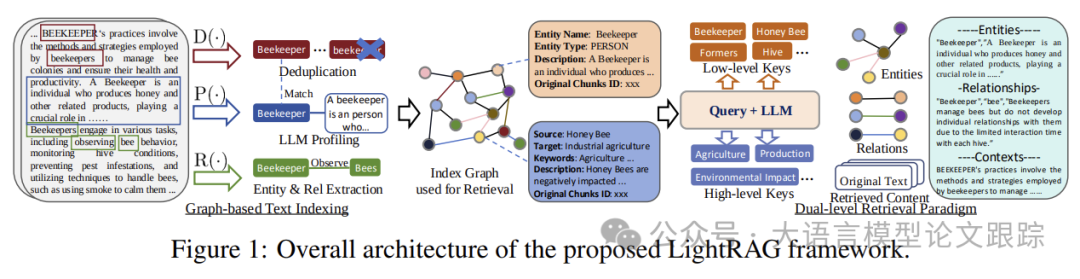 比GraphRAG还好的LightRAG到底是何方神圣？
