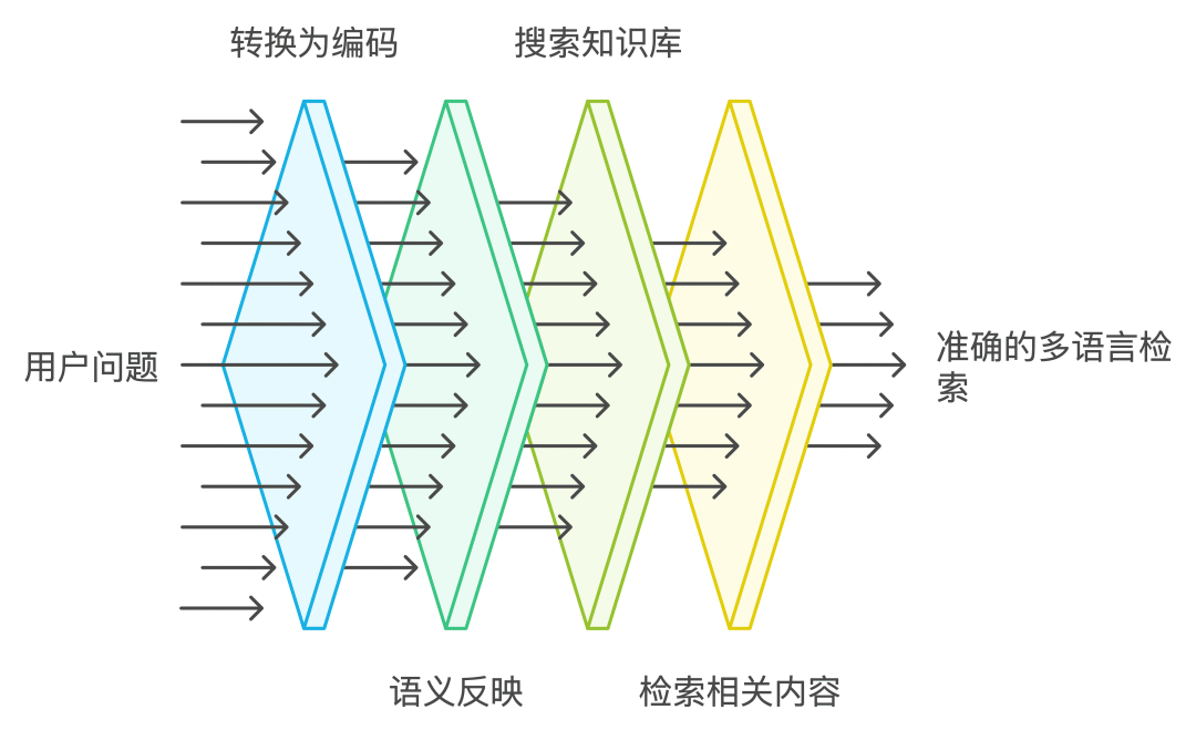 别再用PostgreSQL了,Milvus才是多语言RAG的最佳搭档