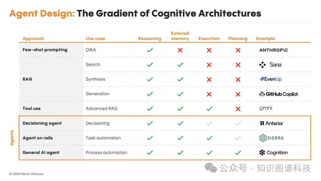 AI Agent智能体: 企业知识自动化的新架构 – MenloVC