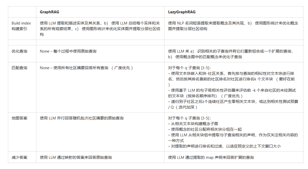 “白菜价”的GraphRAG来了，成本降低1000倍！