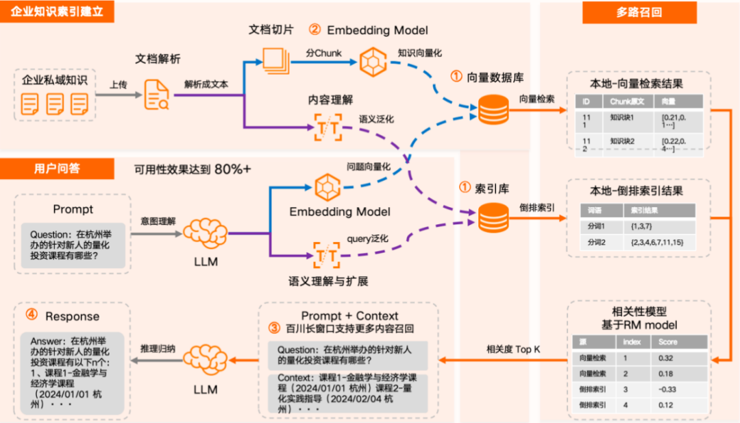 技术分享｜如何快速领域增强 RAG 的 Embedding 模型