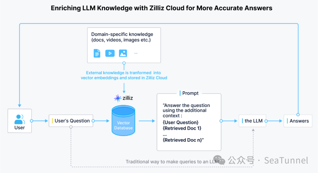企业RAG构建中，如何使用VTS进行数据迁移