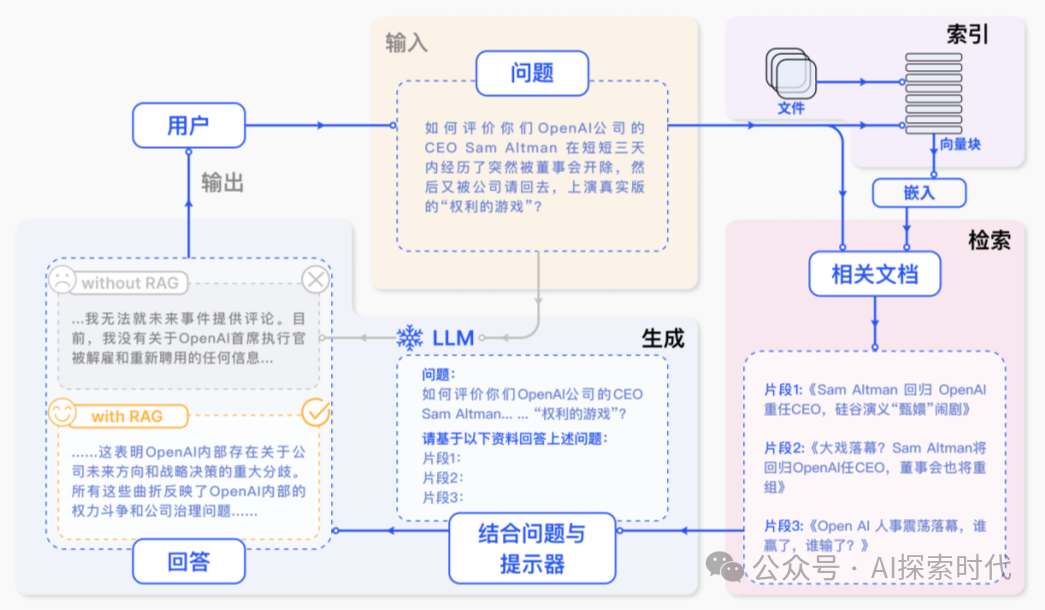 RAG检索增强生成和大模型微调的抉择
