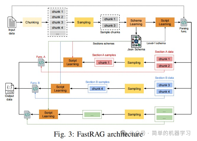 [RAG] FastRAG：半结构化数据的检索增强生成