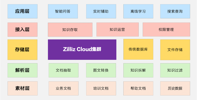稳！Zilliz助力XTransfer基于RAG打造B2B外贸金融加速器