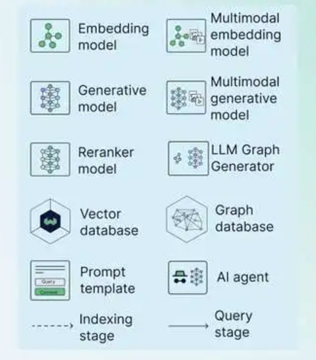 RAG 架构图解：从基础到高级的7种模式