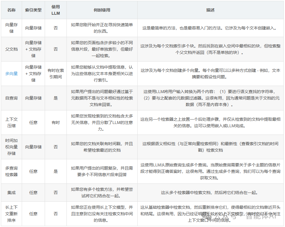 RAG效果不好怎么办？试试这八大解决方案（含代码）