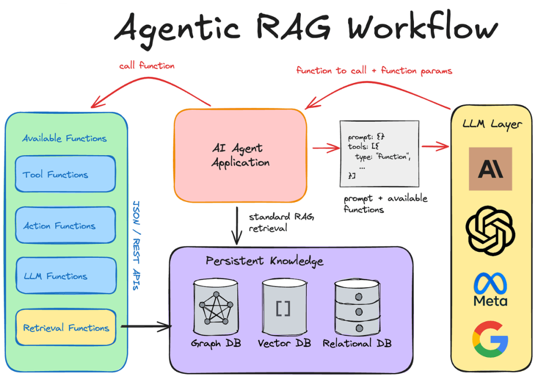熬了几个夜，终于让Agentic RAG工作流正常运行了，特来分享一下