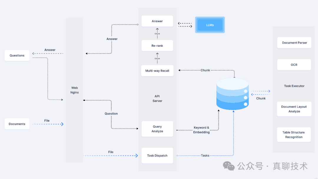 构建行业RAG应用系统：金融、财务、保险、医疗等行业该怎么做？