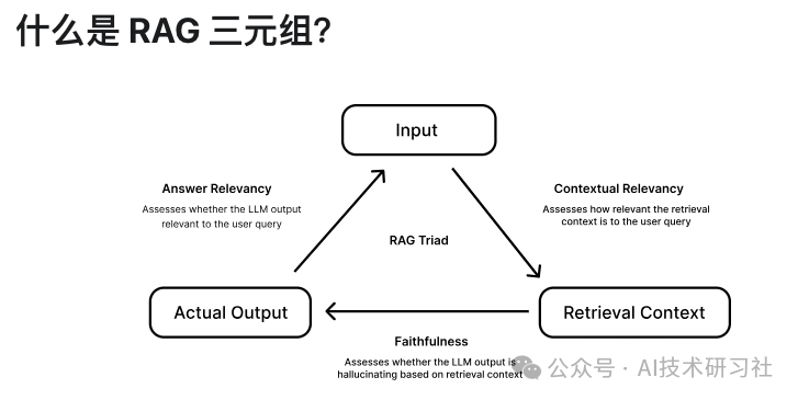 RAG评估框架：RAG Triad框架及其实战
