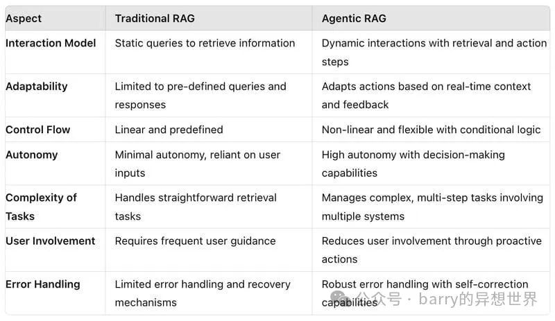 使用 Lang Chain 和 Lang Graph 构建多代理 RAG ：分步指南 + Gemma 2