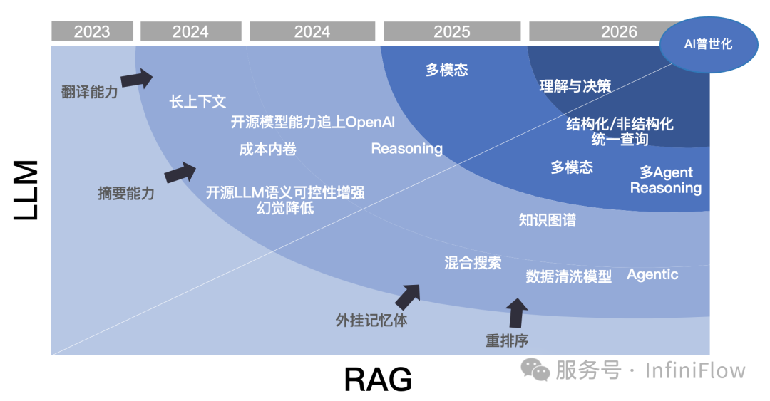 万字长文梳理 2024 年的 RAG