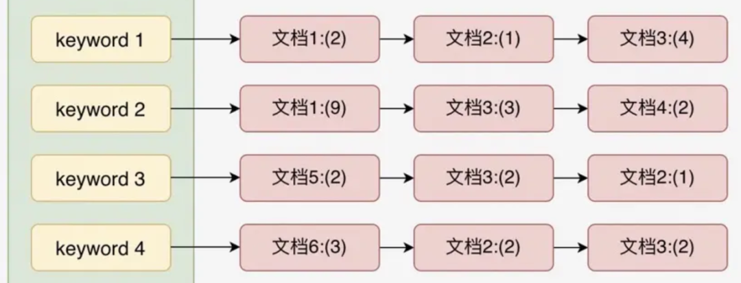 在推荐、RAG等业务中,如何完成亿级向量的快速检索?