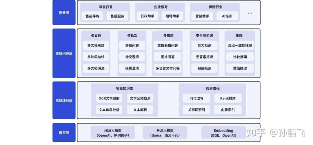 长文 | RAG的实战指南及探索之路