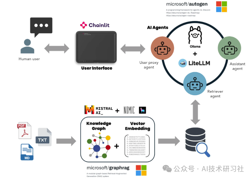 GraphRAG × AutoGen × Ollama × Chainlit = 本地免费多代理 RAG 超级 AI 助手