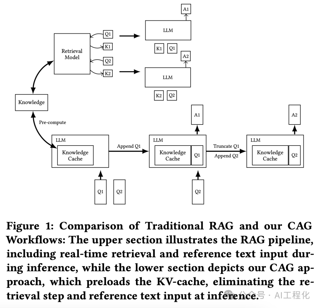 RAG成为过去式？缓存增强生成（CAG）is All You Need？