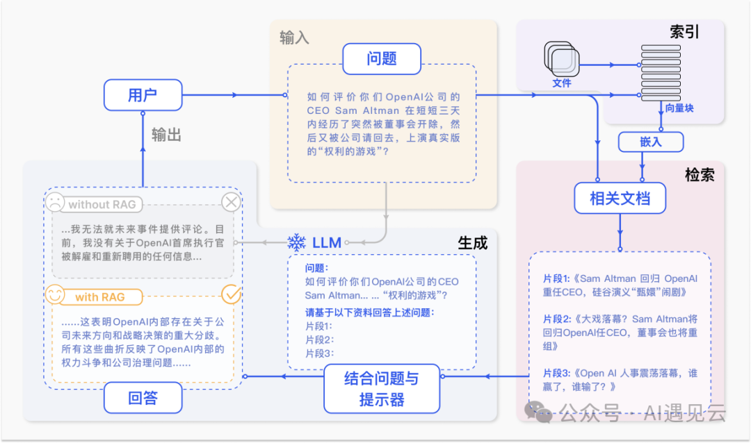 RAG(检索增强生成)系统实践与调优