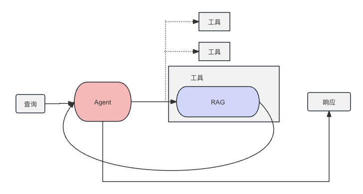 案例解析:RAG的尽头是Agent