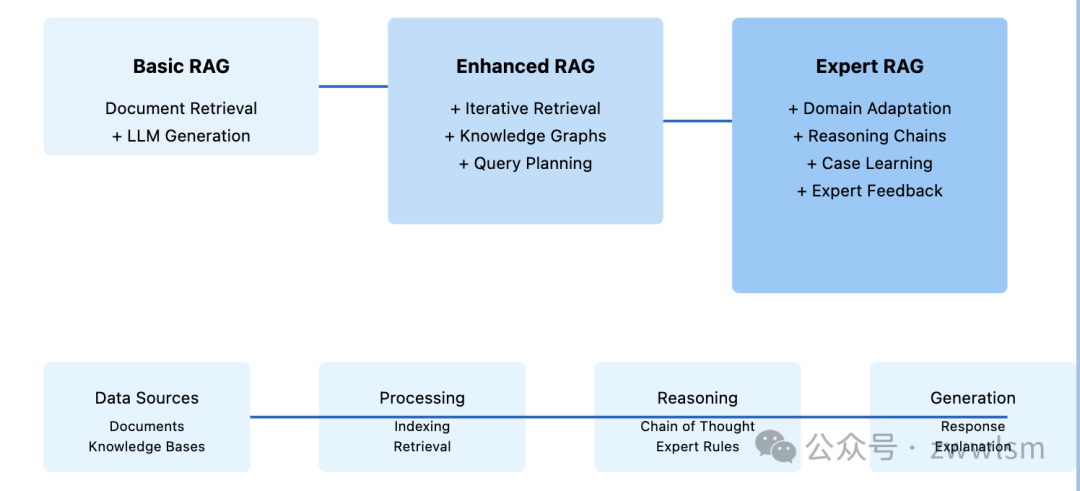 从RAG到RAG+:让大模型更懂业务的权威指南