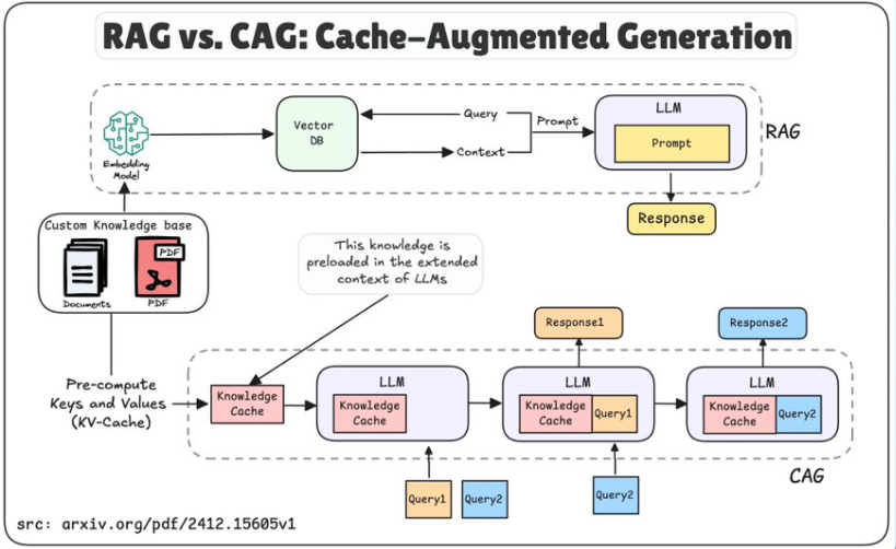 CAG能取代RAG吗?别被表面现象迷惑!