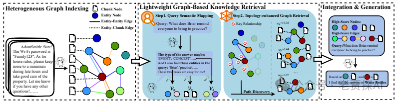 MiniRAG：一种轻量级检索增强生成方法
