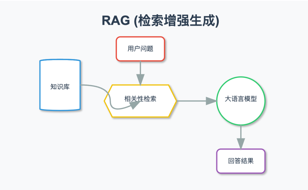 当 RAG 遇上 AI Agents: 7 种 Agentic RAG 系统架构